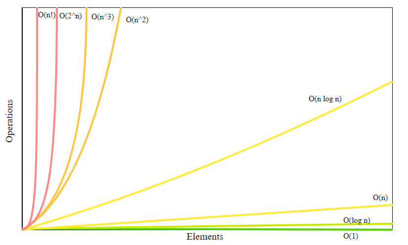 Big-O Complexity Chart